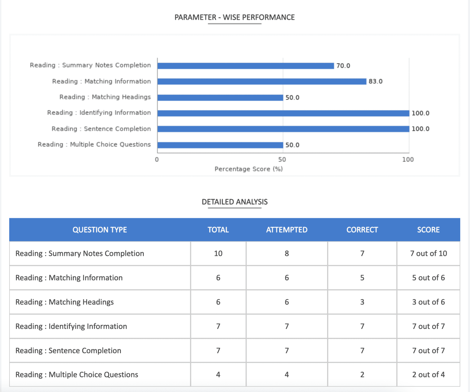 Detailed IELTS performance analysis showing reading skills breakdown with percentage scores