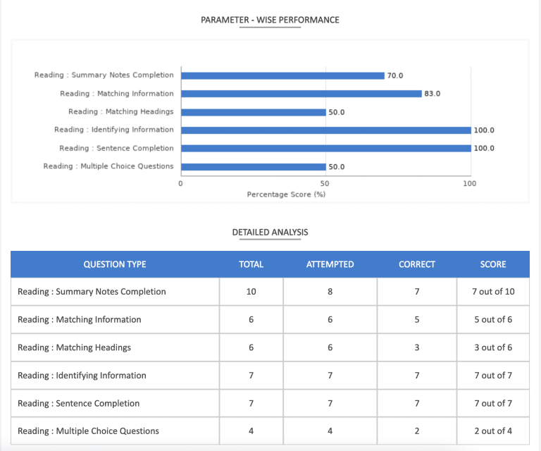 Detailed IELTS performance reports showing band scores and analytics